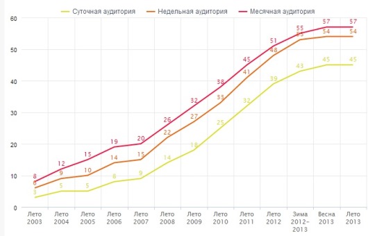 Проникновение Интернета ФОМ